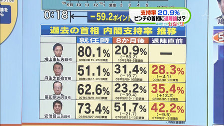 鳩山内閣支持率急降下 鳩山内閣支持率急降下