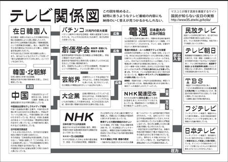 反日マスコミ:テレビ関係図 反日マスコミ:テレビ関係図